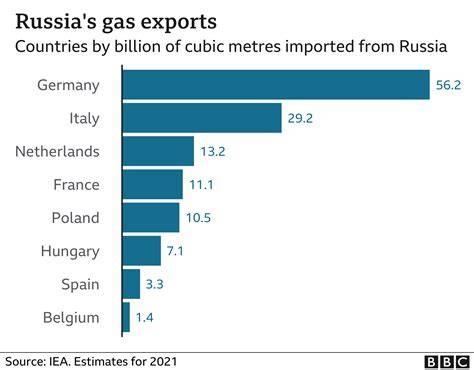 EU Suffers Up to $1 Trillion Loss After Rejecting Russian Hydrocarbons